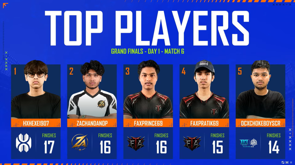 BGMI Naye Khiladi Grand Finals Day 1 standings, Top Players